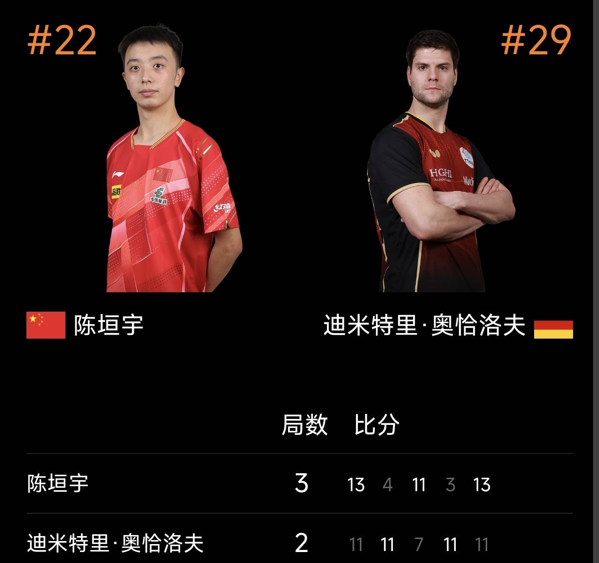 德国乒乓球队爆冷中国乒乓球队,奥恰洛夫惊艳世界 德国乒乓球队爆冷中国乒乓球队,奥恰洛夫惊艳世界